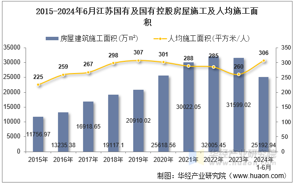 2015-2024年6月江苏国有及国有控股房屋施工及人均施工面积