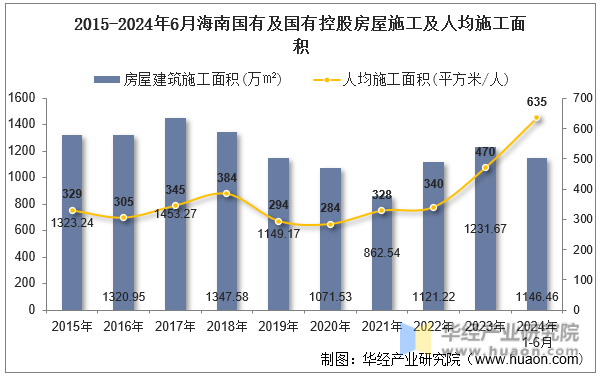 2015-2024年6月海南国有及国有控股房屋施工及人均施工面积