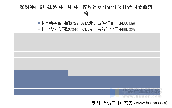 2024年1-6月江苏国有及国有控股建筑业企业签订合同金额结构