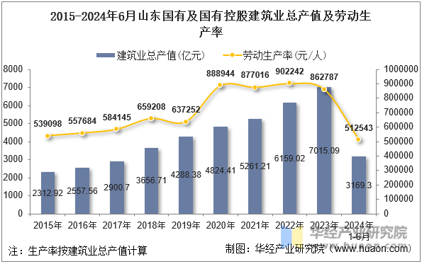 2015-2024年6月山东国有及国有控股建筑业总产值及劳动生产率