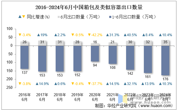 2016-2024年6月中国箱包及类似容器出口数量