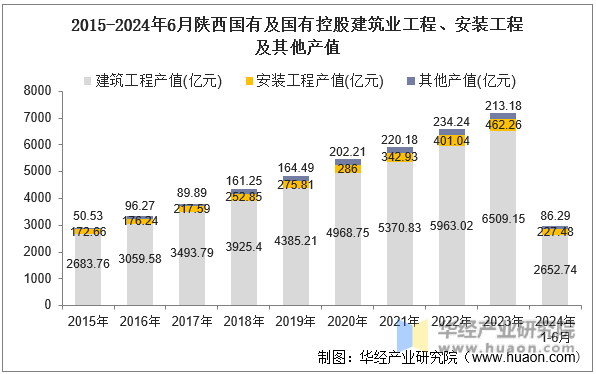 2015-2024年6月陕西国有及国有控股建筑业工程、安装工程及其他产值