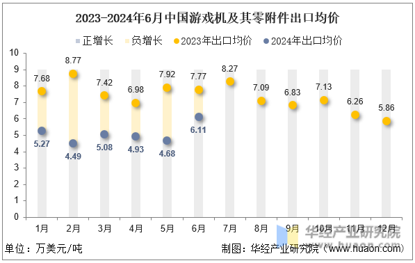 2023-2024年6月中国游戏机及其零附件出口均价