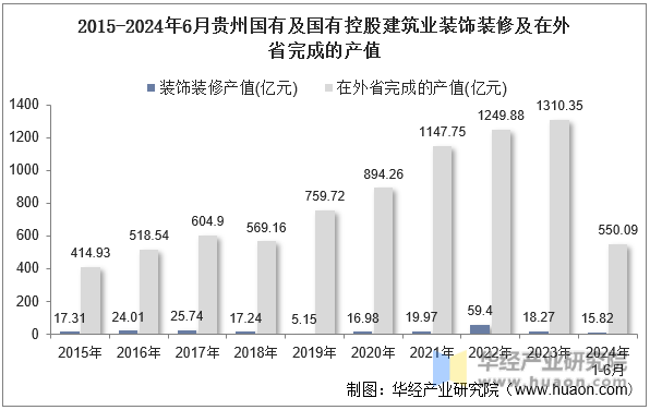 2015-2024年6月贵州国有及国有控股建筑业装饰装修及在外省完成的产值