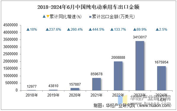 2018-2024年6月中国纯电动乘用车出口金额
