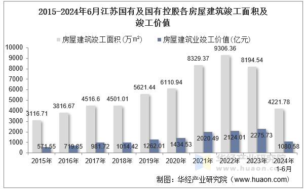 2015-2024年6月江苏国有及国有控股各房屋建筑竣工面积及竣工价值