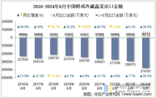 2016-2024年6月中国鲜或冷藏蔬菜出口金额