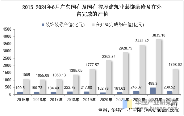 2015-2024年6月广东国有及国有控股建筑业装饰装修及在外省完成的产值