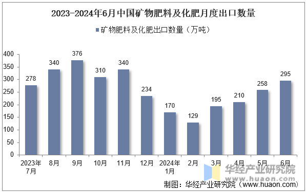 2023-2024年6月中国矿物肥料及化肥月度出口数量
