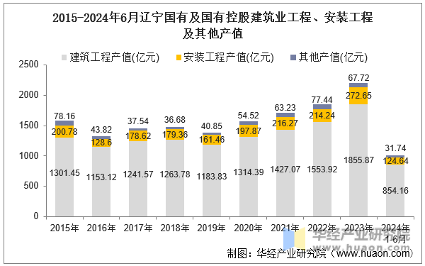2015-2024年6月辽宁国有及国有控股建筑业工程、安装工程及其他产值