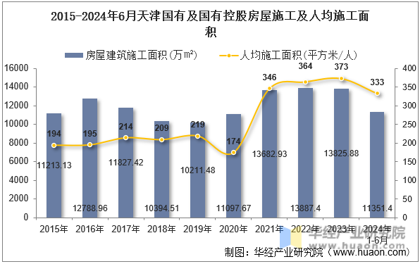 2015-2024年6月天津国有及国有控股房屋施工及人均施工面积