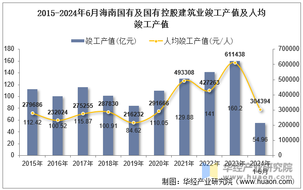 2015-2024年6月海南国有及国有控股建筑业竣工产值及人均竣工产值