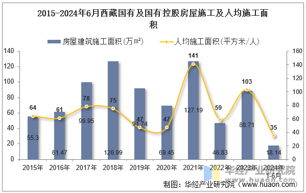 2015-2024年6月西藏国有及国有控股房屋施工及人均施工面积