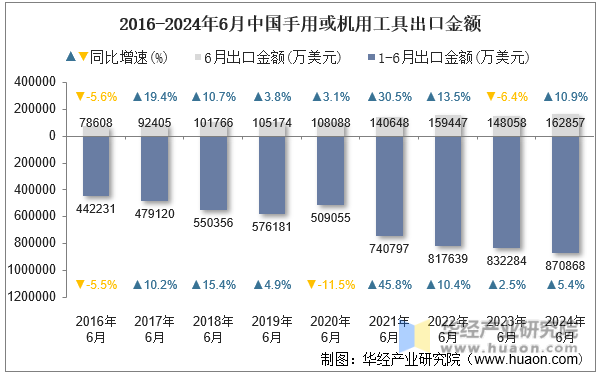2016-2024年6月中国手用或机用工具出口金额