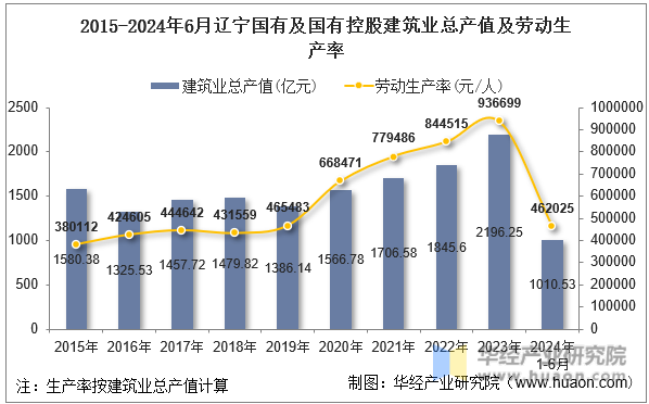 2015-2024年6月辽宁国有及国有控股建筑业总产值及劳动生产率