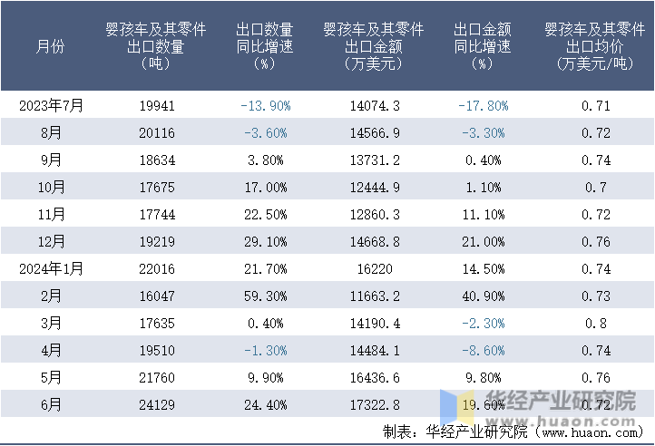 2023-2024年6月中国婴孩车及其零件出口情况统计表