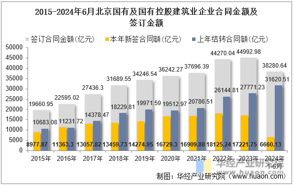 2015-2024年6月北京国有及国有控股建筑业企业合同金额及签订金额