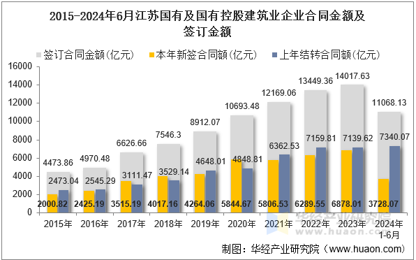 2015-2024年6月江苏国有及国有控股建筑业企业合同金额及签订金额