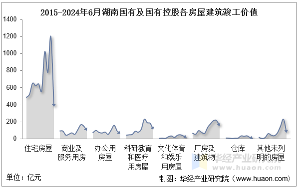 2015-2024年6月湖南国有及国有控股各房屋建筑竣工价值