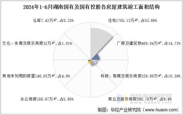 2024年1-6月湖南国有及国有控股各房屋建筑竣工面积结构