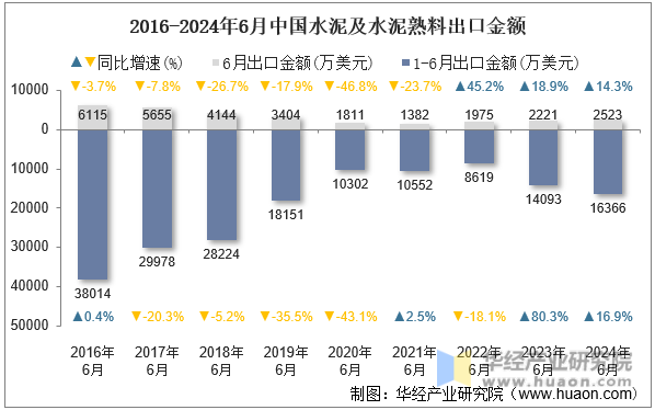 2016-2024年6月中国水泥及水泥熟料出口金额