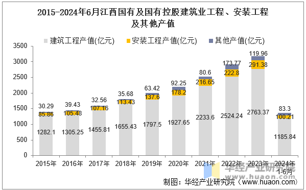 2015-2024年6月江西国有及国有控股建筑业工程、安装工程及其他产值
