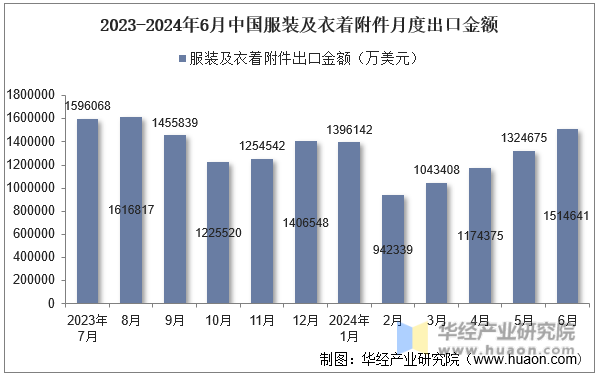 2023-2024年6月中国服装及衣着附件月度出口金额