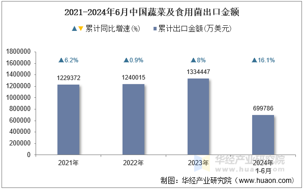 2021-2024年6月中国蔬菜及食用菌出口金额