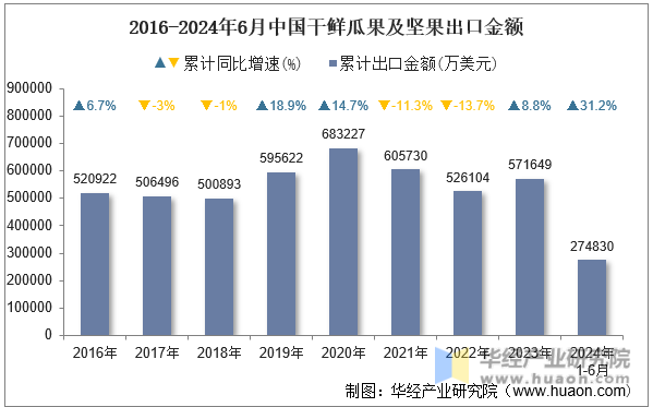 2016-2024年6月中国干鲜瓜果及坚果出口金额