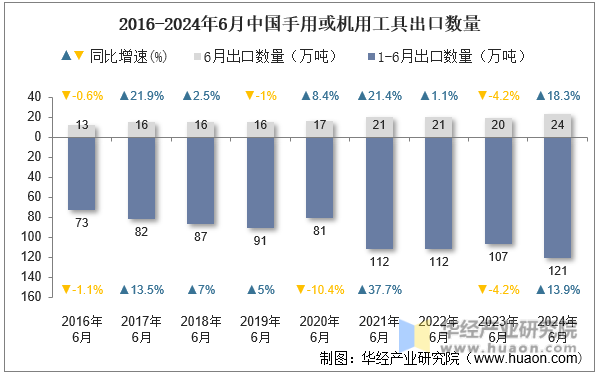 2016-2024年6月中国手用或机用工具出口数量
