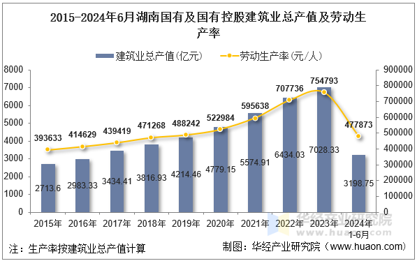 2015-2024年6月湖南国有及国有控股建筑业总产值及劳动生产率