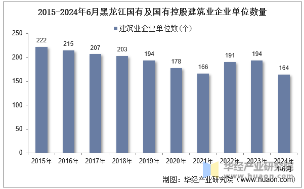 2015-2024年6月黑龙江国有及国有控股建筑业企业单位数量