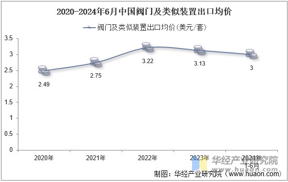 2020-2024年6月中国阀门及类似装置出口均价