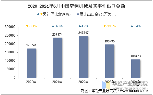 2020-2024年6月中国缝制机械及其零件出口金额