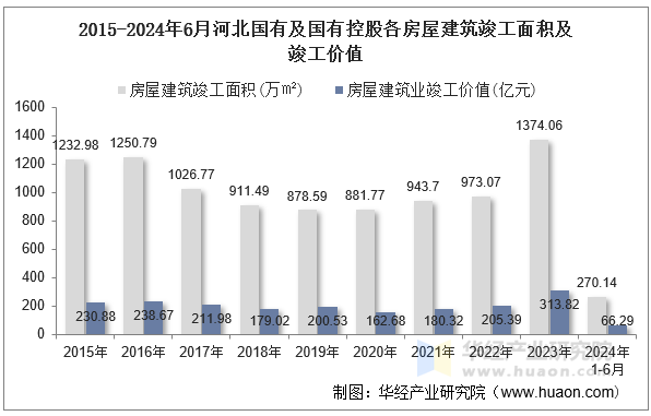 2015-2024年6月河北国有及国有控股各房屋建筑竣工面积及竣工价值