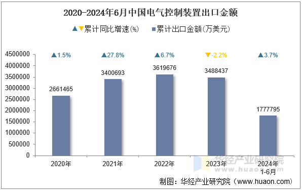 2020-2024年6月中国电气控制装置出口金额