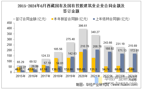 2015-2024年6月西藏国有及国有控股建筑业企业合同金额及签订金额