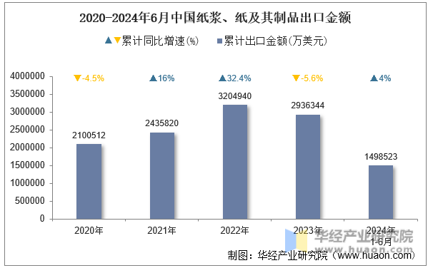 2020-2024年6月中国纸浆、纸及其制品出口金额