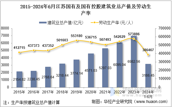 2015-2024年6月江苏国有及国有控股建筑业总产值及劳动生产率