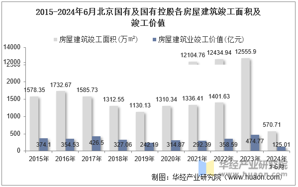 2015-2024年6月天津国有及国有控股各房屋建筑竣工面积及竣工价值