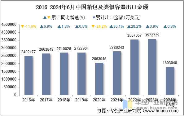 2016-2024年6月中国箱包及类似容器出口金额