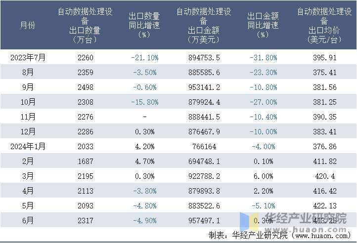2023-2024年6月中国自动数据处理设备出口情况统计表