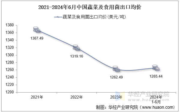 2021-2024年6月中国蔬菜及食用菌出口均价