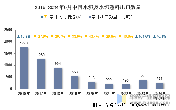 2016-2024年6月中国水泥及水泥熟料出口数量
