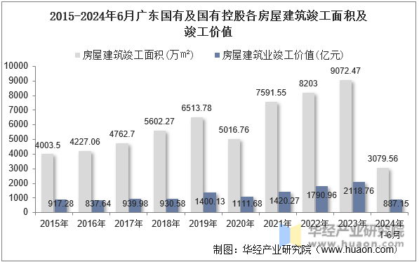 2015-2024年6月广东国有及国有控股各房屋建筑竣工面积及竣工价值