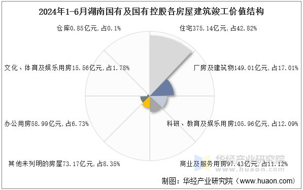 2024年1-6月湖南国有及国有控股各房屋建筑竣工价值结构