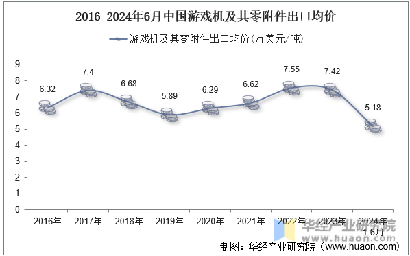 2016-2024年6月中国游戏机及其零附件出口均价