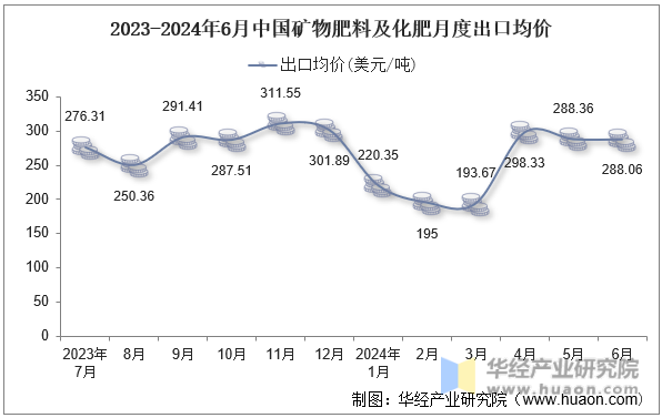 2023-2024年6月中国矿物肥料及化肥月度出口均价