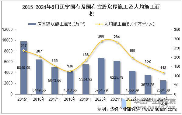 2015-2024年6月辽宁国有及国有控股房屋施工及人均施工面积