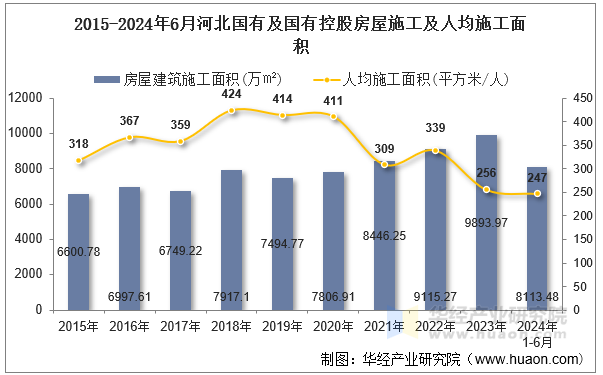 2015-2024年6月河北国有及国有控股房屋施工及人均施工面积